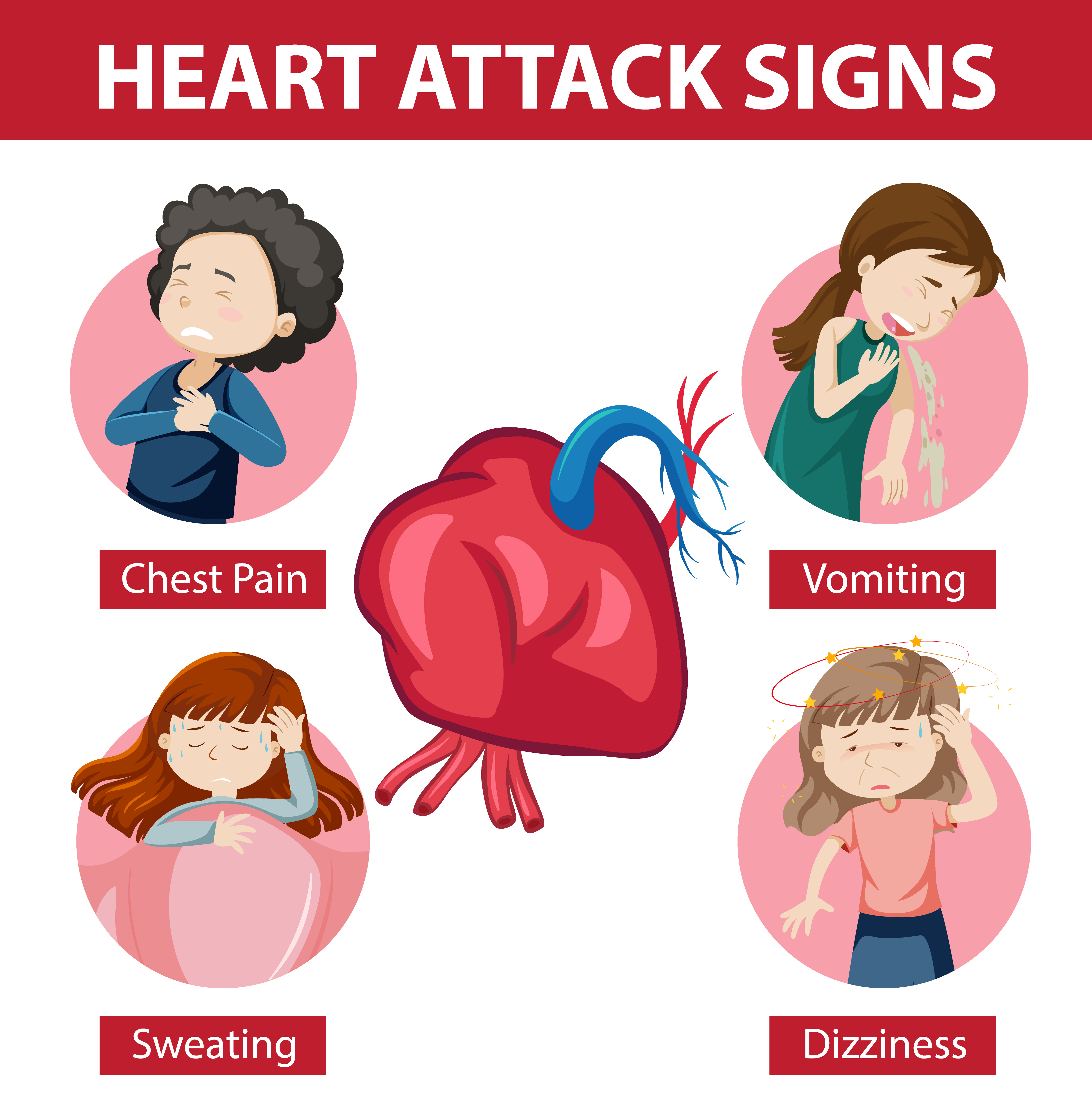 Cardiovascular Disorders, Heart attack signs 